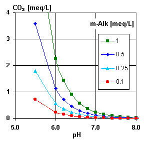 CO2 vs pH and Alk
