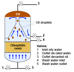 De-oiling