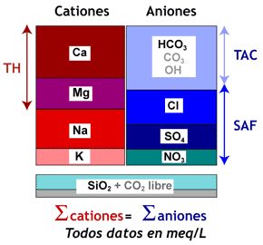 Feed water analysis