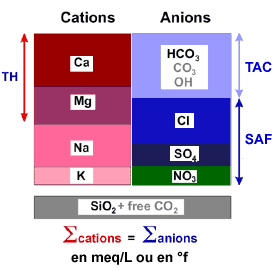 Feed water analysis