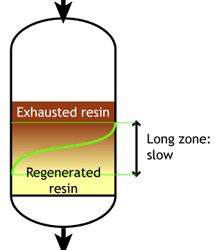 Slow exchange