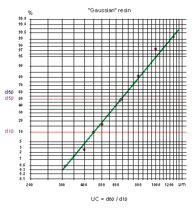 Gaussian-logarithmic representation