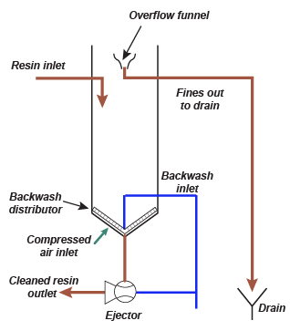 Backwash tower