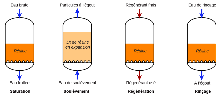 Cycle à co-courant