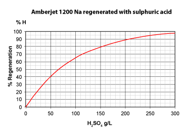 H2SO4 regeneration