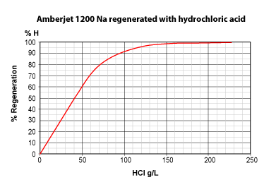 HCl regeneration