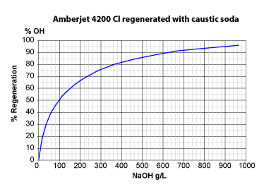 NaOH regeneration