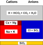 decarbonated water