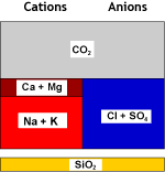 Decarbonated water