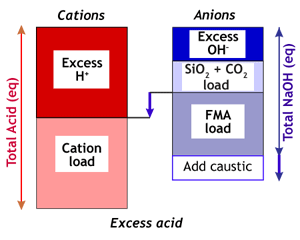 Excess acidity