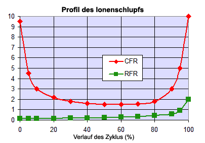 Leakage profiles