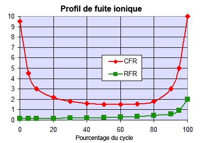 Profils de fuite