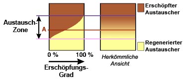 Degree of regeneration