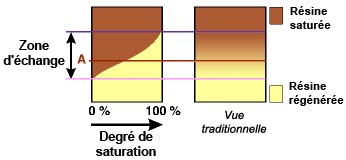 Degré de régénération