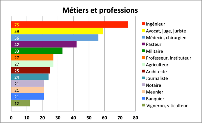 Professions