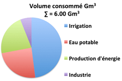 Consommation