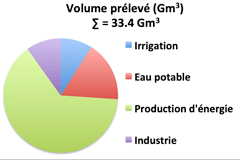 Prélèvements