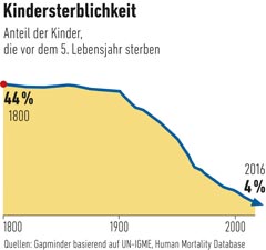 Kindersterblichkeit