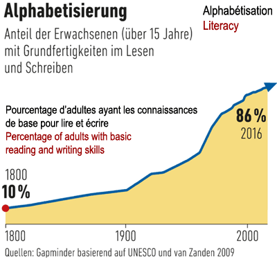 Alphabetisierung