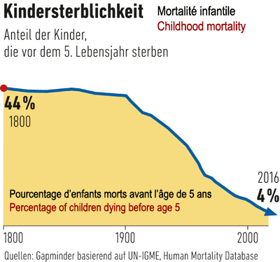 Kindersterblichkeit