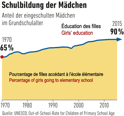 Schulbildung