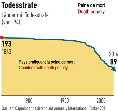 Todesstrafe