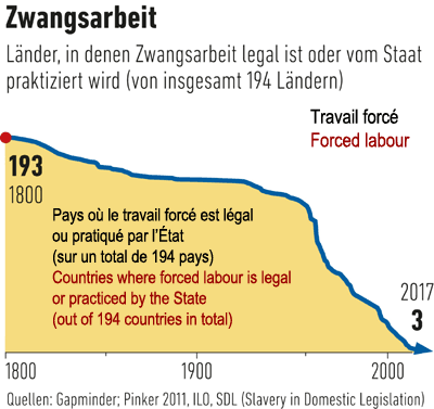 Zwangsarbeit