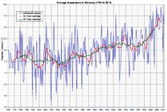 Temperature plot