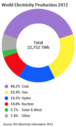 World electricity