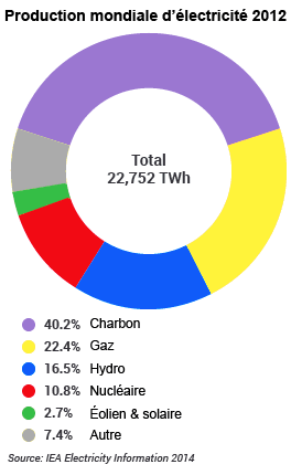 World electricity